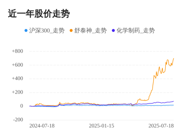 富深所 舒泰神07月18日继续上涨，股价创历史新高