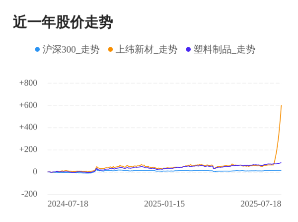 贝格富 上纬新材07月17日大涨，股价创历史新高