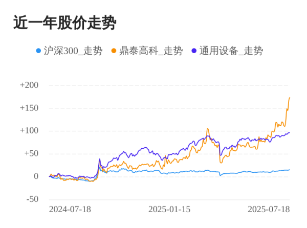 纪源优配 鼎泰高科07月18日继续上涨，股价创历史新高
