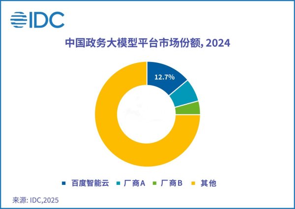 海通富配资 IDC报告：百度智能云市场份额第一，政务大模型进入规模化落地新阶段