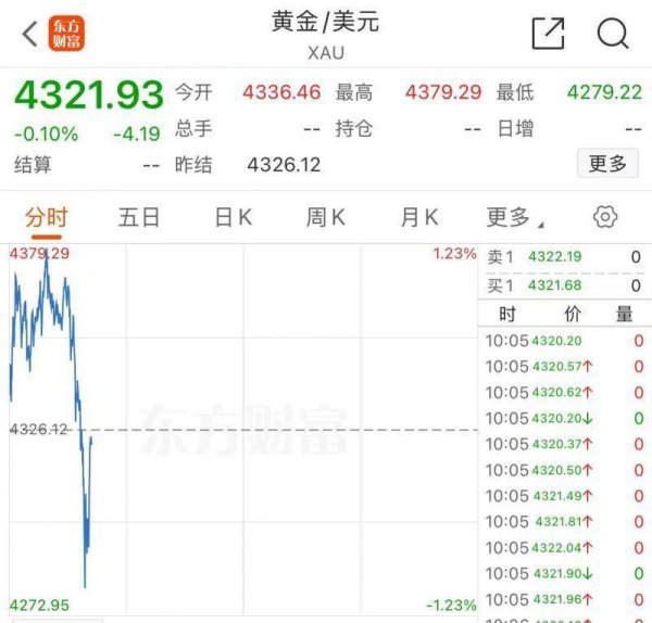 星迈网 半两财经｜现货黄金盘中跳水 但仍站上4300美元